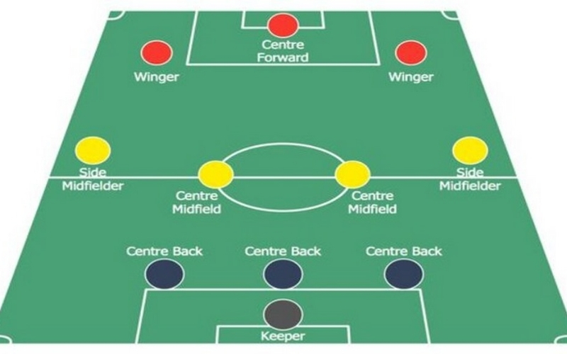 Cách vận hành sơ đồ 3-4-3 trong bóng đá hiện đại